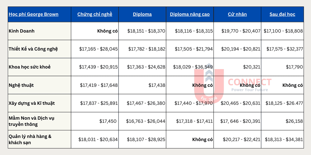 Học phí cao đẳng George Brown, Canada mới nhất